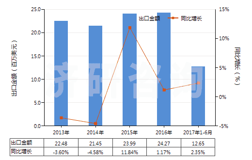 2013-2017年6月中國乙酰螺旋霉素及其衍生物(包括它們的鹽)(HS29419070)出口總額及增速統(tǒng)計